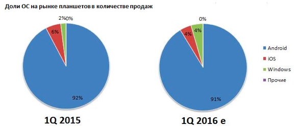Рынок планшетов в России.