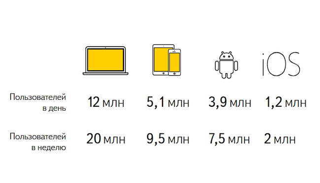 Яндекс Браузер на различных устройствах.