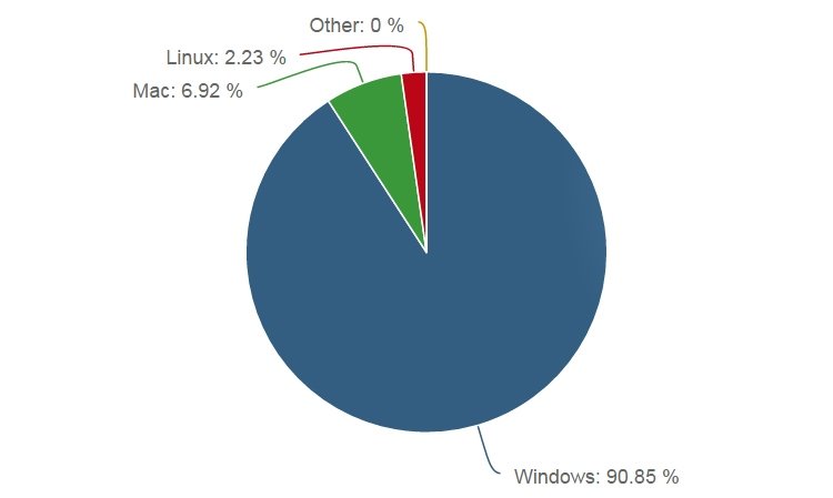 Популярность операционных систем.