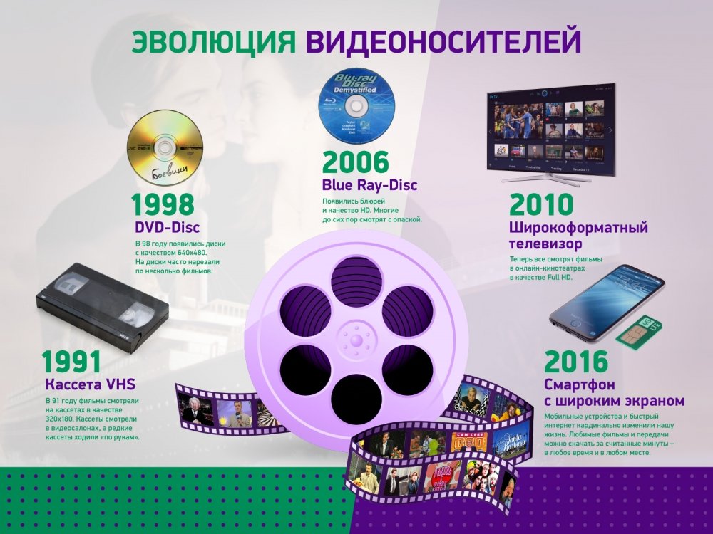 Эволюция технологий.