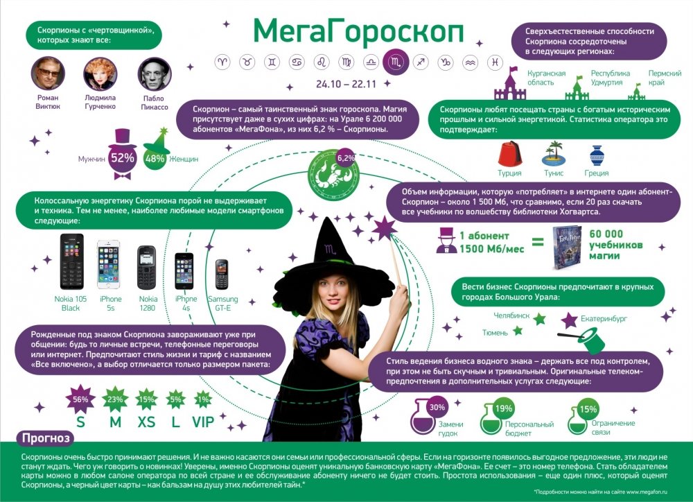 Гороскоп МегаФон.
