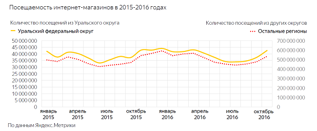 Рынок онлайн-торговли в России в 2016 году.