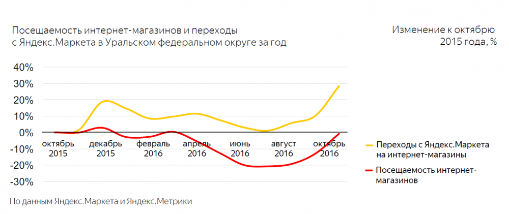 Рынок онлайн-торговли в России в 2016 году.