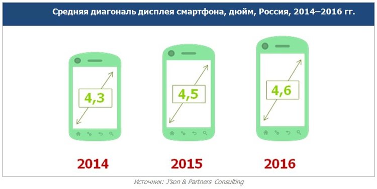 Рынок смартфонов в 2016 году.