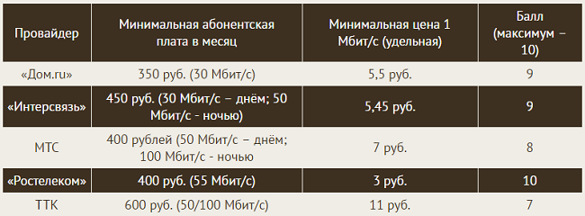 Цены, тарифы на интернет в Магнитогорске.