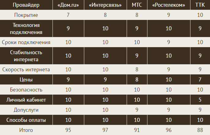 Таблица провайдеров в Магнитогорске.