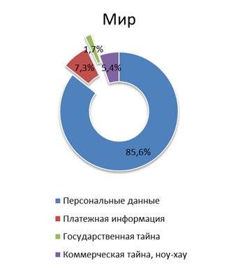 Распределение утечек по типам данных, Россия – мир, 2016 год.
