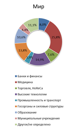 Распределение утечек по типу инцидентов, Россия – мир, 2016 год.