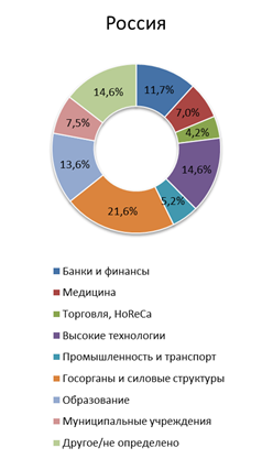 Распределение утечек по типу инцидентов, Россия – мир, 2016 год.