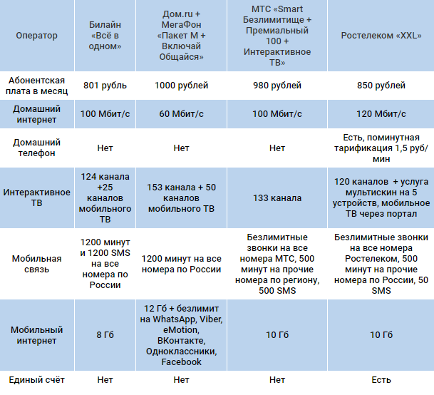 Сравнение пакетных тарифов провайдеров в Екатеринбурге.