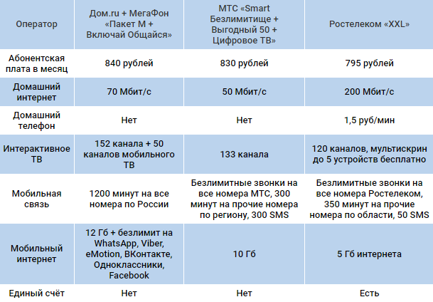 Сравнение пакетных тарифов в Челябинске.