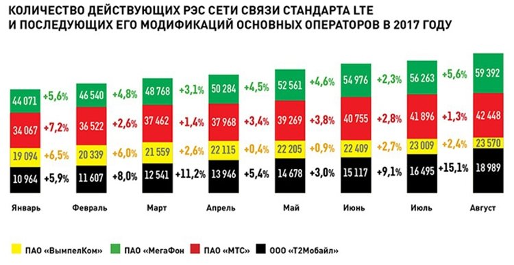 Статистика Роскомнадзора по развитию мобильных сетей в России.