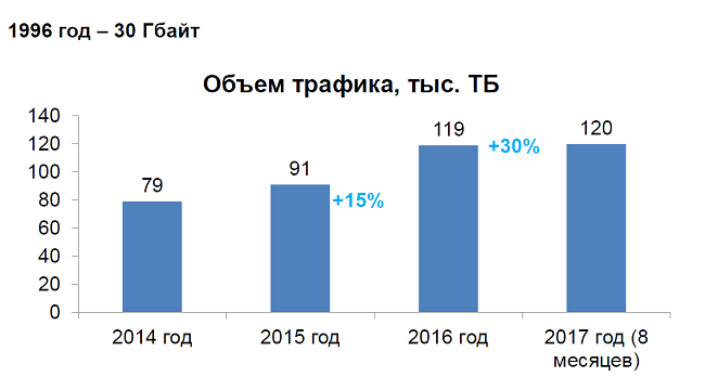 Прирост интернет-трафика в Челябинской области за 20 лет.