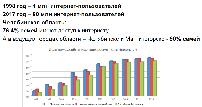 Прирост пользователей интернета в Челябинской области за 20 лет.