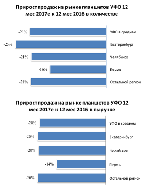 Рынок планшетов на Урале в 2017 году.