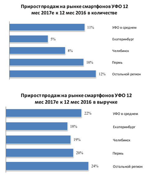 Рынок смартфонов на Урале в 2017 году.