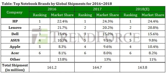 Мировой рынок ноутбуков 2017-2018 года.