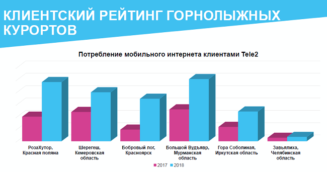 Потребление мобильного интернета по курортам России.