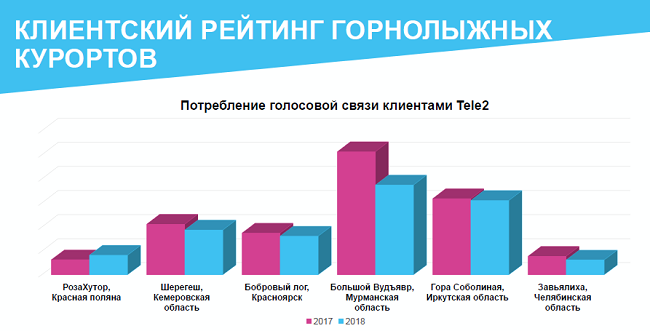 Потребление голосовой связи на горнолыжных курортах России.