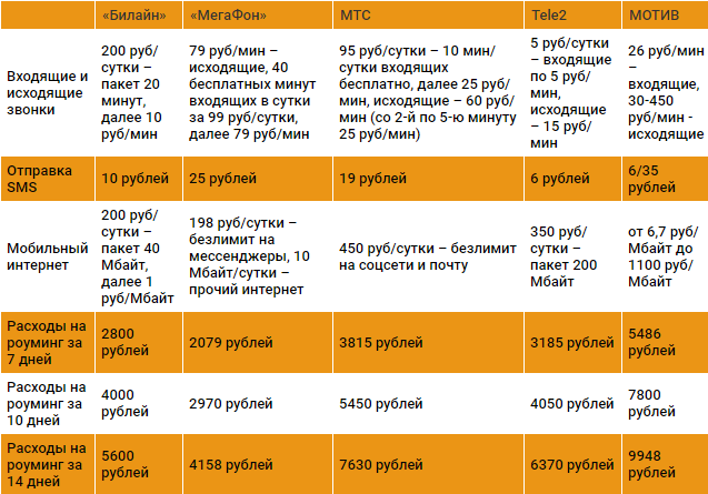 Тарифы на мобильную связь в Турции для абонентов из России.