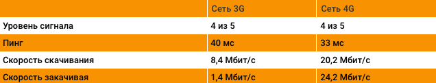 Тест мобильного интернета Tele2 Челябинск, Молния/Spar на пересечении ул. Чичерина и ул. Братьев Кашириных.