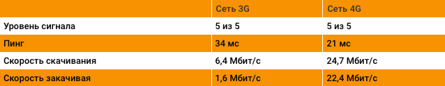 Тестирование скорости мобильного интернета Tele2 Челябинск, Ледовая арена «Трактор».