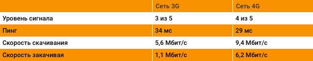 Тест скорости мобильного интернета Tele2.
