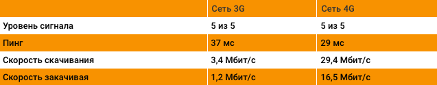 Тест скорости мобильного интернета Tele2.