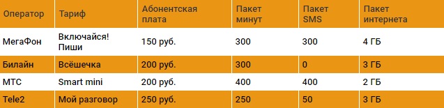 Лучшие тарифы на мобильную связь с ценой до 250 рублей в месяц.
