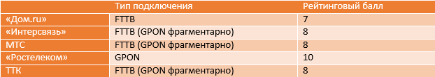 Провайдеры интернета в Челябинской области.