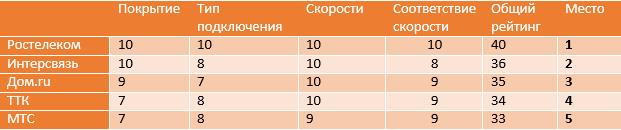Сравнение провайдеров интернета Челябинской области.