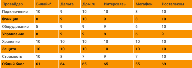 Сравнение услуг облачного видеонаблюдения на Урале среди провайдеров.
