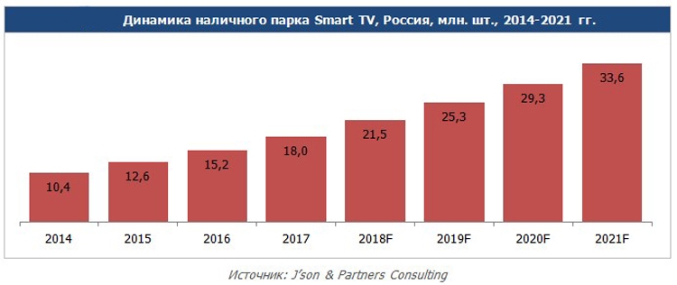 Количество смарт ТВ в России по годам.