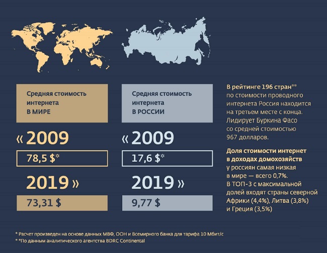 Статистика: интернет в 2009 и 2019 году.