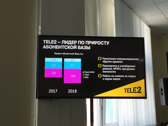 Tele2 продолжает наращивать абонентскую базу в 2019 году.