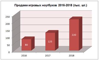 Продажи игровых ноутбуков в России.