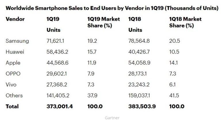 Продажи смартфонов в 1 квартале 2019 года.