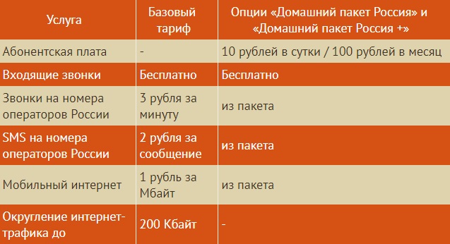 Тарифы оператора МТС для Крыма и Севастополя.