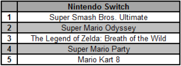 ТОП-5 игр для Nintendo Switch в январе-марте 2019 г. (российский рынок, шт.)