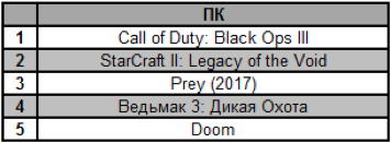 Рейтинг игр для ПК в январе-марте 2019 г. (российский рынок, шт.)