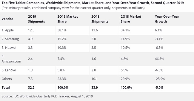 Рынок планшетов 2019 года.
