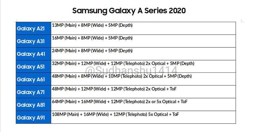 Параметры фотокамер смартфонов Samsung Galaxy A 2020.