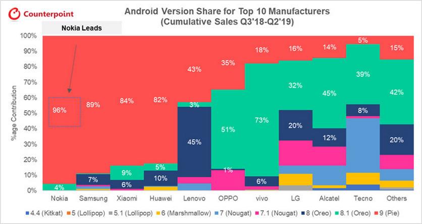Как много смартфонов обновились до Android 9 Pie.