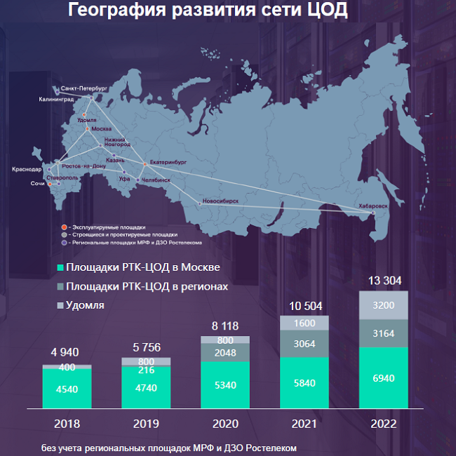 Геораспределённая сеть ЦОДов в России компании Ростелеком.