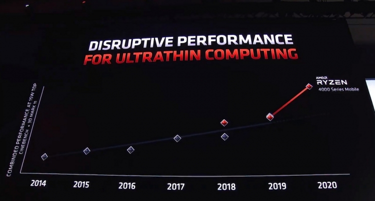 AMD представила процессоры Ryzen 4000.