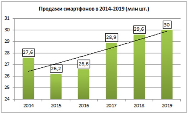 Российский рынок смартфонов в 2014 – 2019 гг.