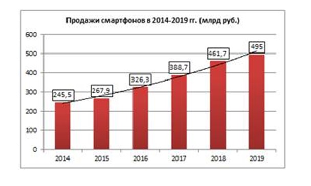 Российский рынок смартфонов в 2014 – 2019 гг.