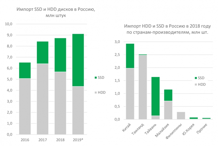 SSD и HDD в России: рынок и тренды 2020.