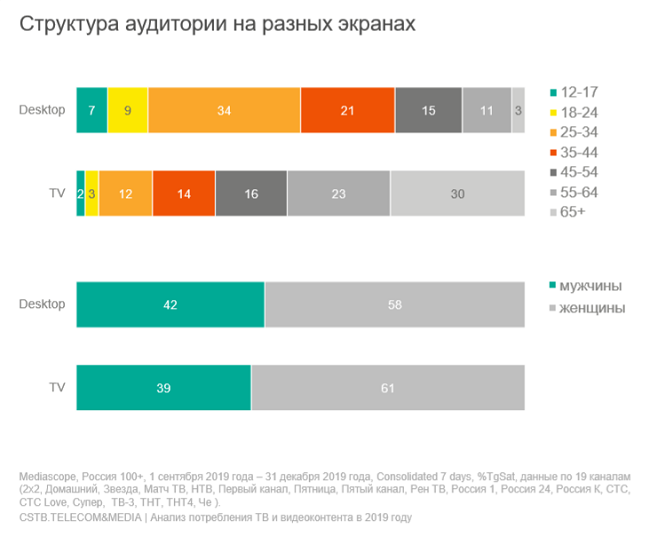 Аналитика по рынку телевидения в России по итогам 2019 года.