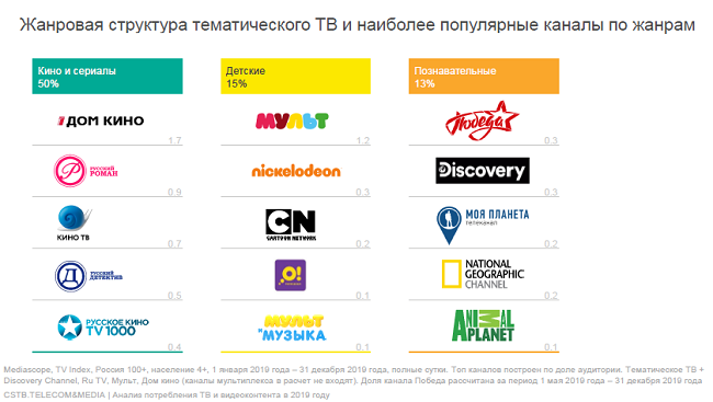 Лучшие тематические телеканалы в России в 2019 году.